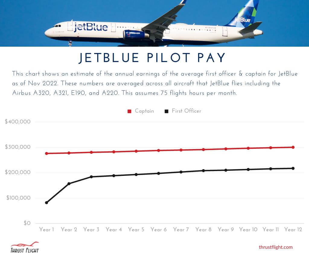 JetBlue Pilot Salary Chart