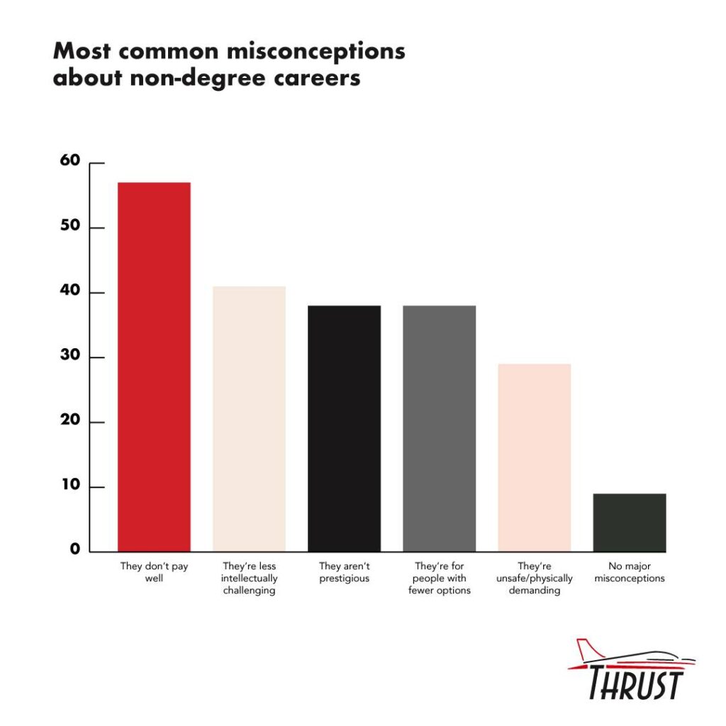 Most common misconceptions about non-degree careers